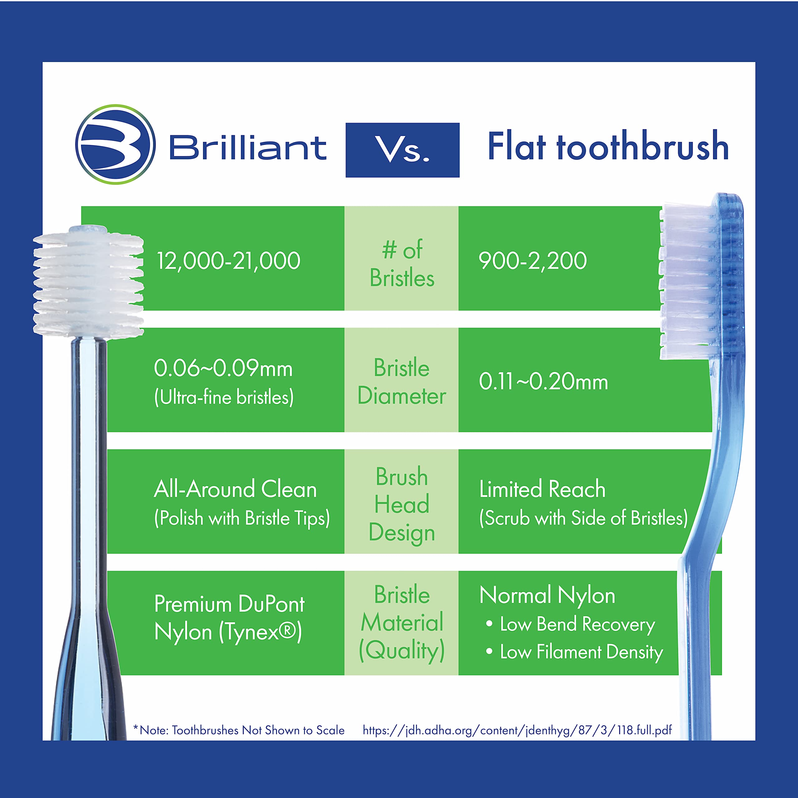 Brilliant Sensitive Toothbrush – 360 Round Head Soft Bristle Toothbrush, Oral Hygiene Products That Are Great for Diabetics, Seniors, and those with Dry Mouth and Sensitive Teeth, White, 1 Count