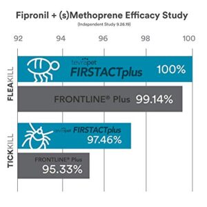 TevraPet FirstAct Plus Flea and Tick Prevention for Small Dogs 6-22 lbs, 3 Monthly Doses, Topical Drops