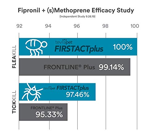 TevraPet FirstAct Plus Flea and Tick Prevention for Small Dogs 6-22 lbs, 3 Monthly Doses, Topical Drops