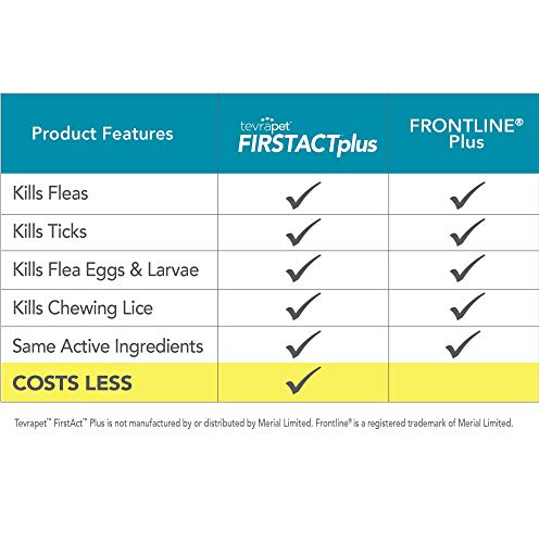 TevraPet FirstAct Plus Flea and Tick Prevention for Small Dogs 6-22 lbs, 3 Monthly Doses, Topical Drops