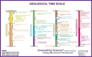 11"x17" laminated color-coded geology time scale poster by innovating science