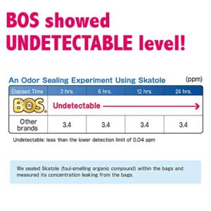 BOS Amazing Odor Sealing Disposable Bags for Diapers, Pet Waste, Food Waste or any Sanitary Product Disposal -Durable and Unscented [Size:M, Color:White](90 count, Pack of 1) (90 Bags)