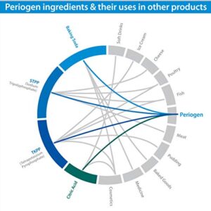 Periogen Rinse for Complete Oral Health - Travel Packets