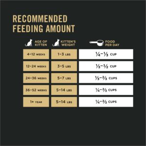 Purina Pro Plan Grain Free, High Protein, Natural Dry Kitten Food, Chicken & Egg Formula - 13 lb. Bag