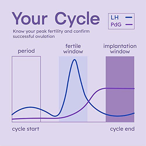 Proov Predict & Confirm Ovulation | Predict The Fertile Window and Confirm Successful Ovulation with one Dual-Hormone Test kit | 15 LH Tests and 5 FDA Cleared PdG Tests | One Cycle Pack