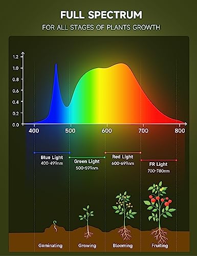 UNILAMPRO Grow Light Bulbs, A19 Grow Light Bulb, Full Spectrum Light Bulb, Plant Light Bulbs E26 Base, 9W Plant Grow Light Bulbs 100W Equivalent, Grow Light for Indoor Plants, Seeds, Flowers, 3 Pack