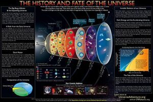 history and fate of the universe ii poster (30" x 21")
