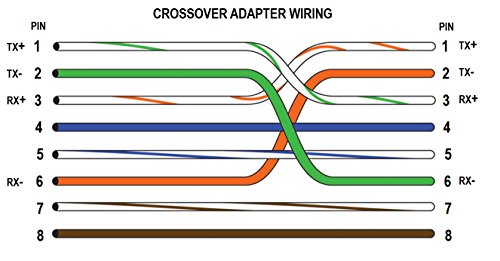 Cable Matters 2-Pack Crossover Adapter (Crossover Cable Adapter)