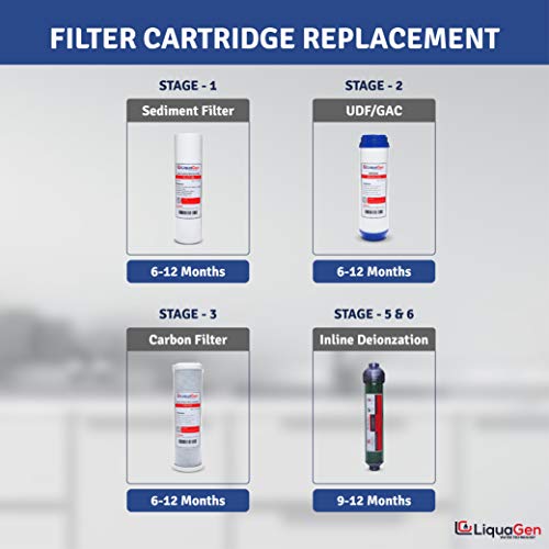 LiquaGen - 5 Stage Reverse Osmosis Deionization (RODI) Yearly Replacement Filter Kit- Stage 1, 2, 3 & 5 | Water Purifier Filter Set for Aquarium Reef, Fish tank's, Gardening & More | 0 TDS/PPM Water