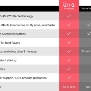 Ullo Wine Purifier with Hand Blown Decanter and 6 Selective Sulfite Filters, Restore the Natural Purity of Wine