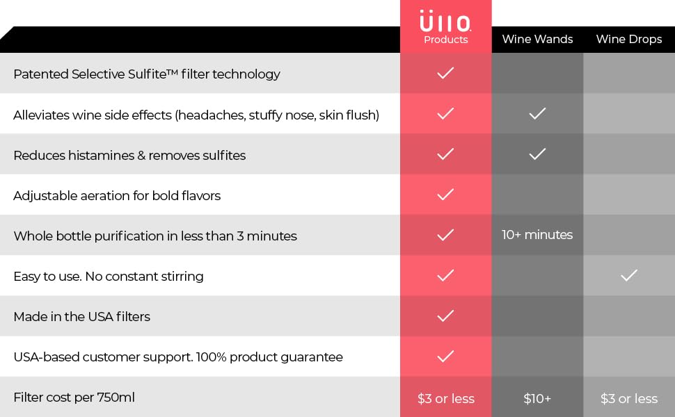 Ullo Wine Purifier with Hand Blown Decanter and 6 Selective Sulfite Filters, Restore the Natural Purity of Wine