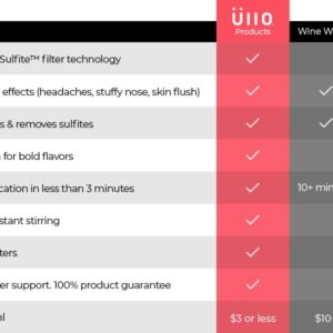 Ullo Full Bottle Replacement Filters (15 Pack) With Selective Sulfite Technology To Make Any Wine Histamine And Sulfite Preservative Free