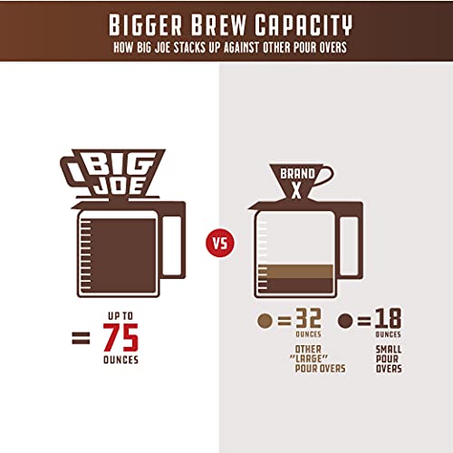 Big Joe Large Pour Over Coffee Maker w/ 50 Filters, Flat Bottom Basket Dripper for Large Batch Pour Over, Brews from 12 up to 75 Ounces, Fits Any Drinkware, Dishwasher Safe, BPA Free, Made in USA