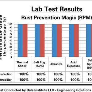 Rust Prevention Magic (RPM) – Award Winning & Lab Certified – Stop Rust Before It Can Start! – Corrosion Inhibitor – Best Resistance Against Acids, Moisture & More! – Made in USA – 8 oz