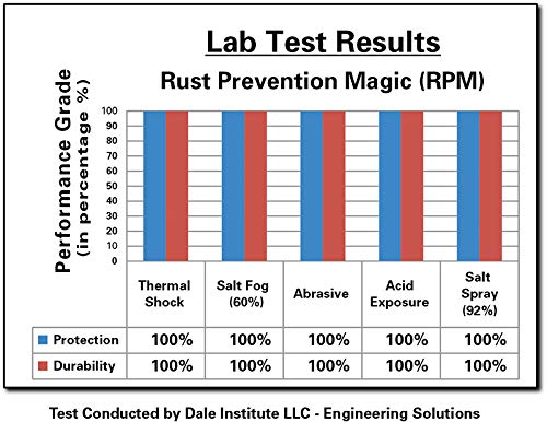 Rust Prevention Magic (RPM) – Award Winning & Lab Certified – Stop Rust Before It Can Start! – Corrosion Inhibitor – Best Resistance Against Acids, Moisture & More! – Made in USA – 8 oz