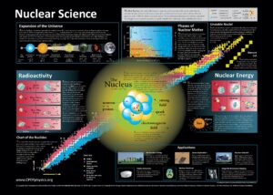 contemporary physics education project nuclear science poster (30" x 21")