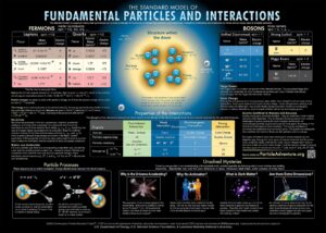 fundamental particles and interactions poster (30" x 21")