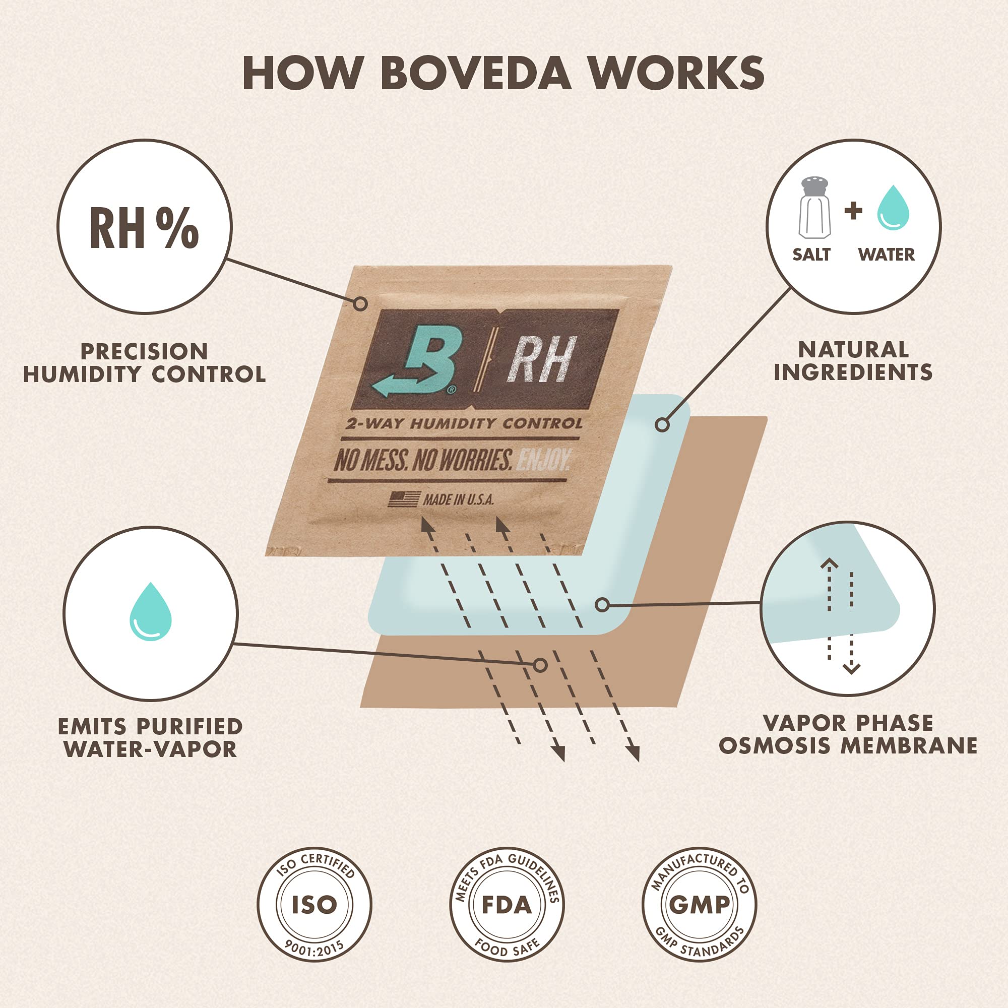 Boveda One Step Hygrometer Mess Free Calibration Kit – Preloaded 32% RH 2-Way Humidity Control – Hygrometer Accuracy – Precise Test for Digital and Analog Hygrometers and Humidity Sensors – 1 Count