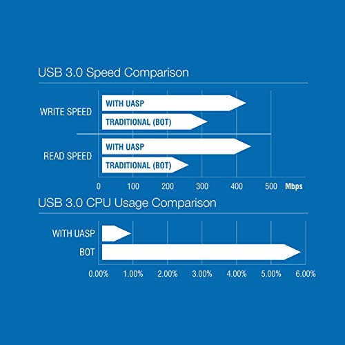 SABRENT 2.5 Inch SATA to USB 3.0 Tool Free External Hard Drive Enclosure [Optimized for SSD, Support UASP SATA III] Black (EC-UASP)