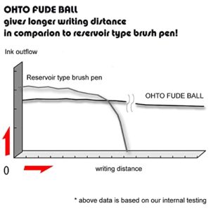 OHTO Fude Ballpoint Pen Extra Bold, 1.5mm, black ink, 5 pens per Pack (Japan import) [Komainu-Dou Original Package]