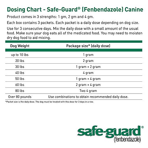 Safe-Guard (fenbendazole) Canine Dewormer for Dogs, 1gm pouch (ea. pouch treats 10lbs.)