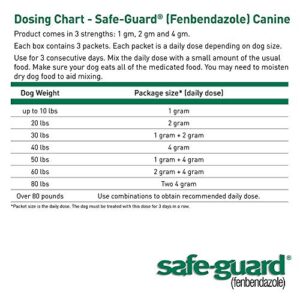 Safe-Guard (fenbendazole) Canine Dewormer for Dogs, 4gm pouch (ea. pouch treats 40lbs.)