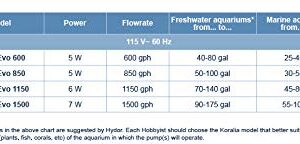 Hydor Koralia Evolution Circulation & Wave Pump , 750-850 GPH,Black