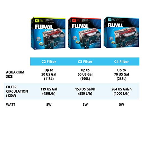 Fluval C2 Power Filter, Fish Tank Filter for Aquariums up to 30 Gal.