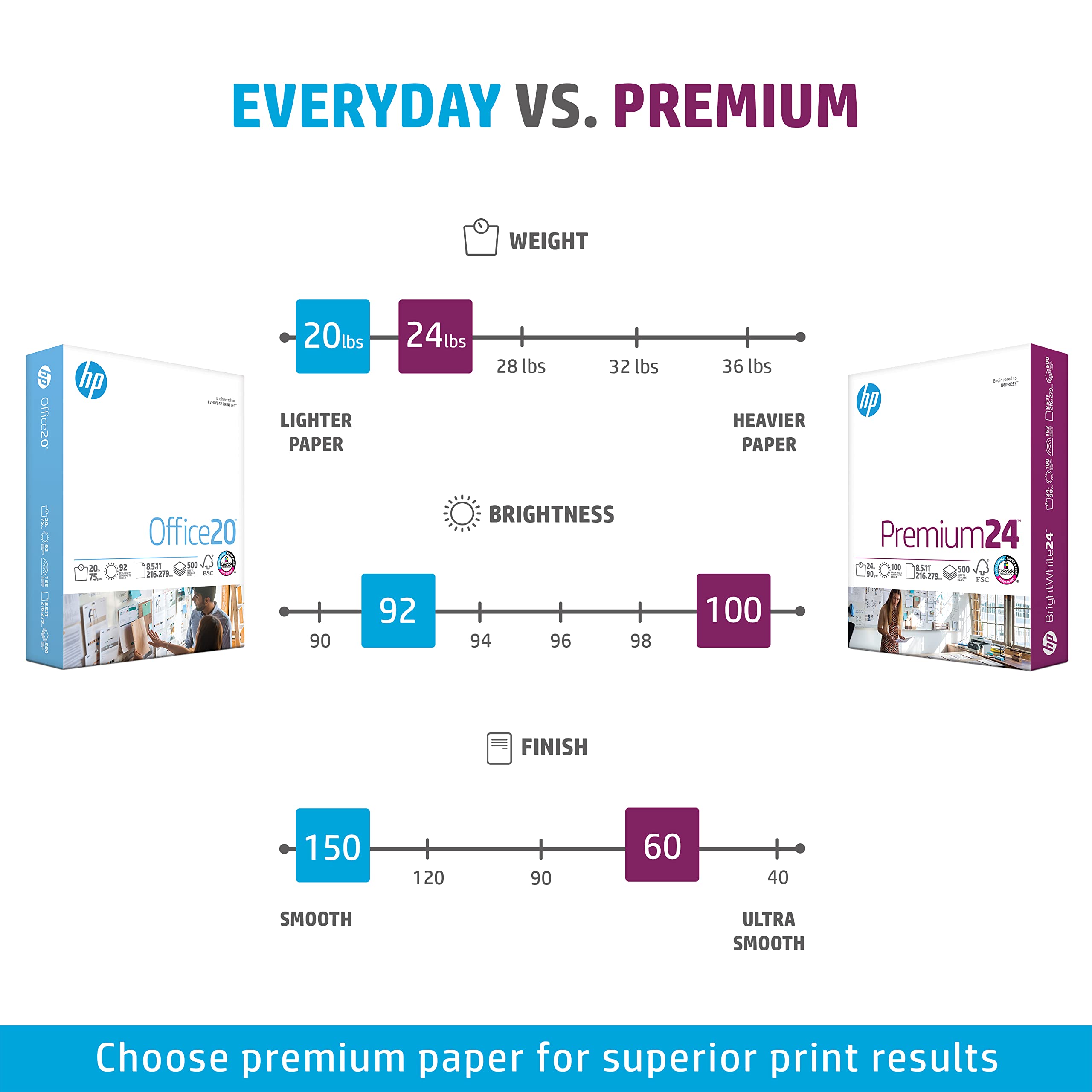 HP Printer Paper | 8.5 x 11 Paper | Premium 24 lb | 1 Ream - 500 Sheets | 100 Bright | Made in USA - FSC Certified | 112400R