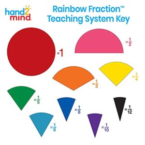 hand2mind Plastic Rainbow Fraction Circles, Circle Manipulatives, Fraction Tools for Kids, Math School Supplies, Montessori Math Materials, Classroom Math Manipulatives 4th Grade (15 Sets of 51)