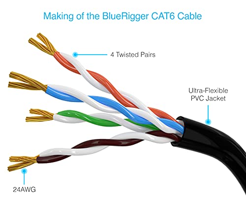 BlueRigger CAT6 Ethernet Cable 15FT - 2 Pack (1Gbps, 550MHz, RJ45) CAT 6 Gigabit Internet Network LAN Patch Cord - Compatible with Game Consoles, Smart TV, Router