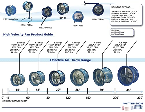 Patterson High Velocity Fan with Yoke Mount, 1 PH 115/220v H22A