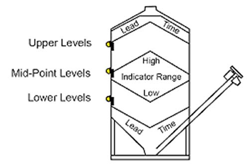 Levalert Grain Bin Level Indicator