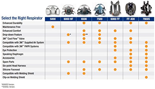 3M Reusable Respirator, Half Face Piece 7502, Use with Bayonet Cartridges/Filters (Not Included) for Gases, Vapors, Dust, Medium Size