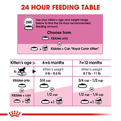 Royal Canin Feline Health Nutrition Dry Food for Young Kittens, 7 lb bag(Packaging May Vary)