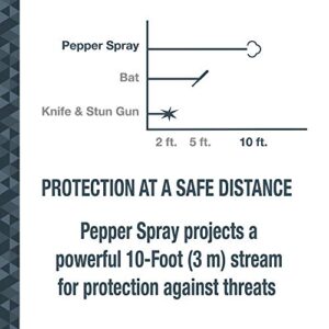 SABRE Pepper Spray, Quick Release Keychain for Easy Carry and Fast Access, Finger Grip for More Accurate and Faster Aim, Maximum Police Strength OC Spray, 25 Bursts, Secure and Easy to Use Safety