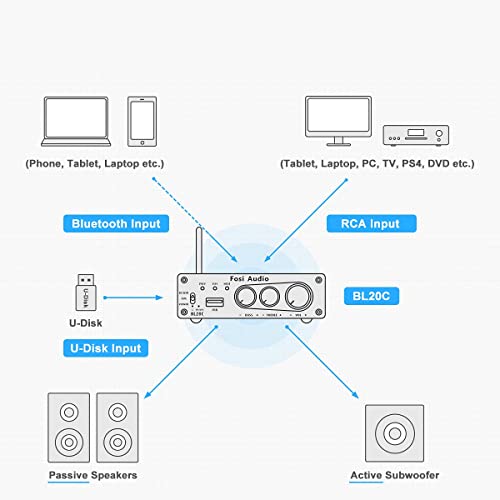 Fosi Audio BL20C 320 Watts Bluetooth 5.0 Stereo Audio Receiver Amplifier 2.1 CH Mini Hi-Fi Class D TDA7498E Integrated Amp U-Disk Player for Home Passive Speakers Powered Subwoofer(with Power Supply)