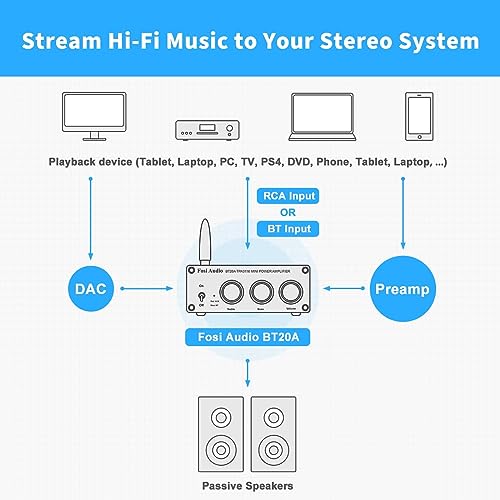 Fosi Audio BT20A Bluetooth 5.0 Stereo Audio 2 Channel Amplifier Receiver Mini Hi-Fi Class D Integrated Amp 2.0 CH for Home Speakers 100W x 2 with Bass and Treble Control TPA3116 (with Power Supply)