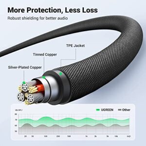 UGREEN 3.5mm Audio Cable Braided 4-Pole Hi-Fi Stereo TRRS Jack Shielded Male to Male AUX Cord Compatible with iPad, Samsung Phones, Tablets, Car Home Stereos, Headphones, Speaker, 6FT