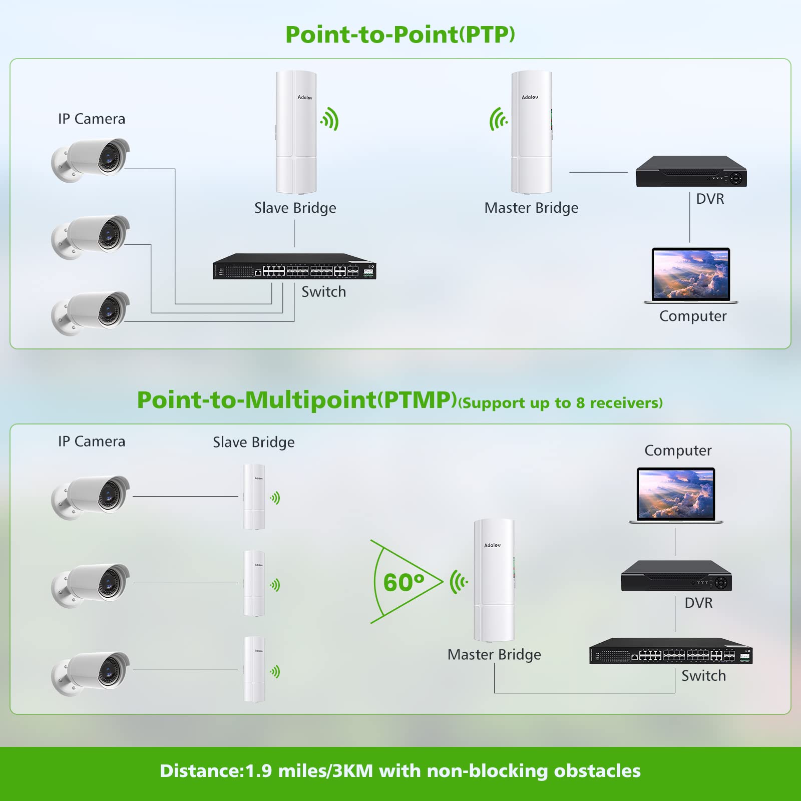 Wireless Bridge, 3KM Gigabit WiFi Bridges with 1000Mbps LAN Port, 16dBi Antenna, Adalov 5.8G Point to Point Wireless Bridges Outdoor, 900Mbps Plug and Play High Speed CPE, 24V POE Adapter, 2 Pack