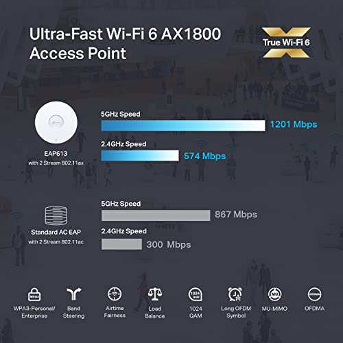 TP-Link EAP613 Wireless Access Point w/o DC Adapter | Ultra-Slim | Omada True Wi-Fi 6 AX1800 | Mesh, Seamless Roaming, WPA3, MU-MIMO | Remote & App Control | PoE+ Powered | Multiple Controller Options