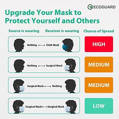 EG ECOGUARD Masks Made in USA, ASTM Level 3 Disposable Medical Grade Procedure Face Mask for Protection, 3-Ply EcoGuard B with Earloop, 50 Pack (Model No.: ECO01)