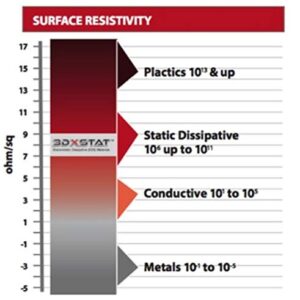 3DXTECH 3DXSTAT ESD PLA 1.75mm 750g 3D Printing Filament