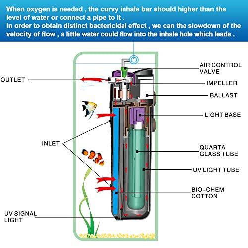 U-V Filter for Aquarium Tank, 4-in-1 Submersible Machine Filter Pump Fit 40-80 Gallon,JUP-01 Green Water Killer Filter,9 Watt UV Light Submersible Aquarium Pump Attach with 2 Filter Replacement Sponge