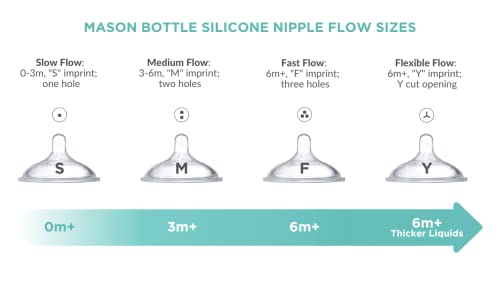 Mason Bottle Silicone Nipples: Slow Flow for 0-3 Months: Make a BPA Free Glass Baby Bottle Using Any Regular-Mouth Mason Jar, Non-Toxic, 100% Made in The USA (2 Pack)