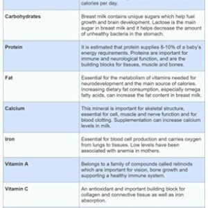 Lactation Lab Breast Milk Nutritional Analysis Kit - Standard: Tests for Calories, Carbohydrates, Protein, Fat, Calcium, Iron, Vitamins A, C and B-12.