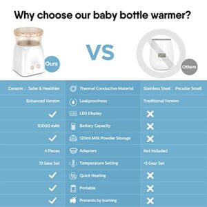 BabyBond Portable Bottle Warmer, Baby Bottle Warmer for Travel Compatible with Most Bottles Rechargeable Travel Bottle Warmer Cordless for Baby Milk Breastmilk with Precise Temperature Control (Pink)