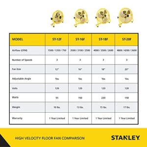 STANLEY 24 Inch Industrial High Velocity Drum Fan  for Commercial, Shop or Garage, All-Metal Construction, 2 Speed Settings, Portable (ST-24DCT)