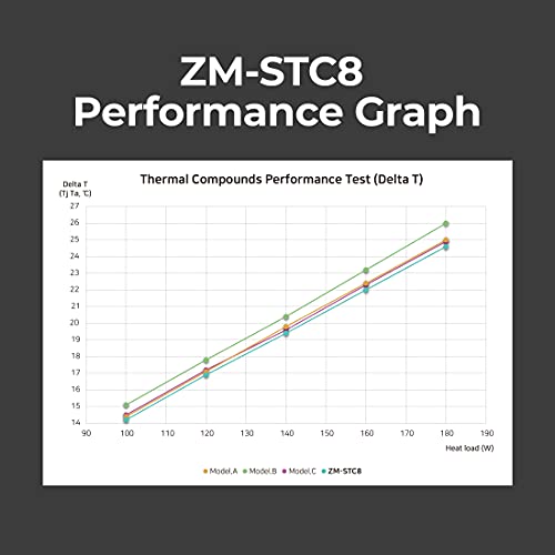 Zalman STC8 Thermal Paste, 1.5g Premium CPU Thermal Compound for All Processors, Heatsink, IC, Computer Processor, Cooler, GPU, Superconducting High Viscosity, 8.3 W/m-k, 350-480 Pa.s (ZM-STC8)