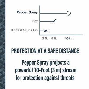 SABRE Advanced Pepper Spray Keychain with Quick Release – 3-in-1 Pepper Spray, CS Tear Gas & UV Dye – Maximum Strength Police OC Spray, Finger Grip for Better Aim – Optional Practice Spray